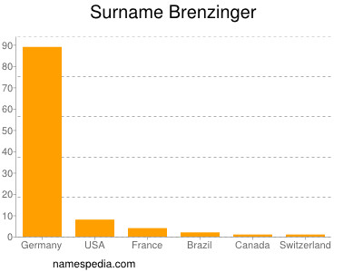 nom Brenzinger