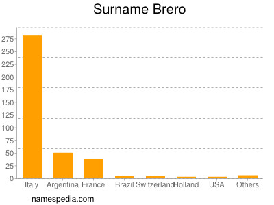 Surname Brero