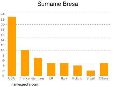 Familiennamen Bresa