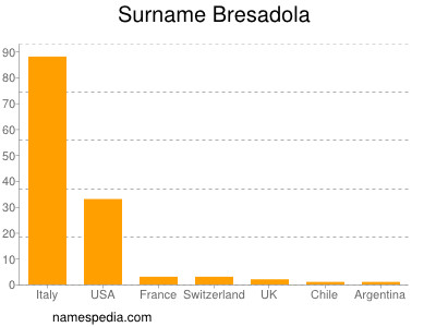 Familiennamen Bresadola