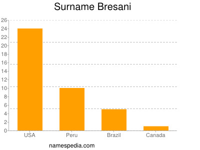 Familiennamen Bresani