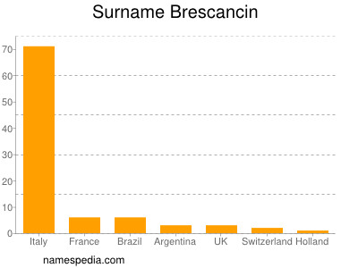 Familiennamen Brescancin