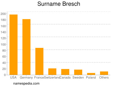 Familiennamen Bresch