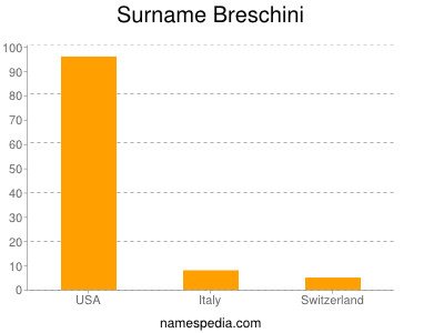 Familiennamen Breschini