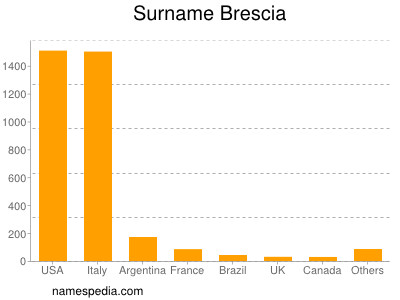 Familiennamen Brescia