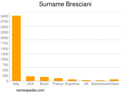 Familiennamen Bresciani