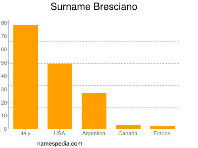 Familiennamen Bresciano