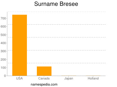 Familiennamen Bresee