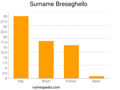 Familiennamen Breseghello