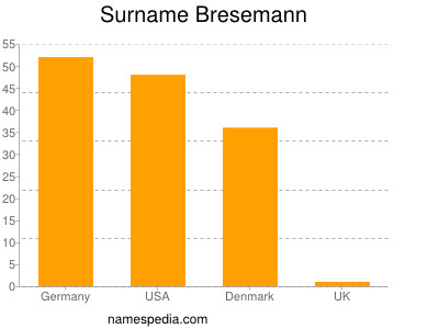 Familiennamen Bresemann