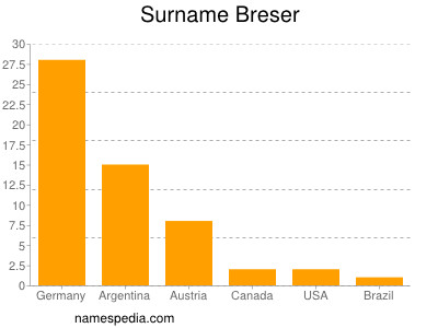 Familiennamen Breser