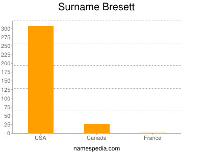 Familiennamen Bresett