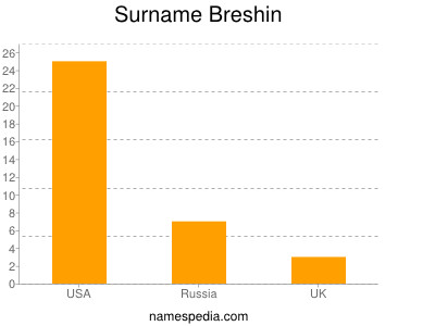 Surname Breshin
