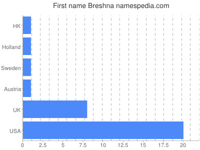 prenom Breshna