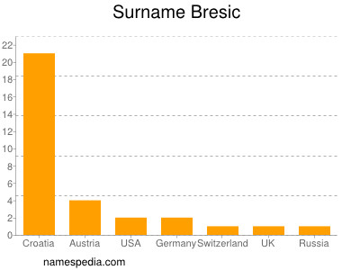 nom Bresic