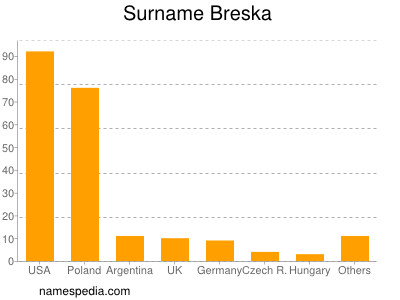 Familiennamen Breska