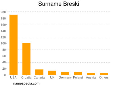 Familiennamen Breski