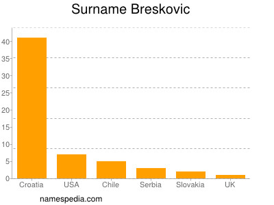 Familiennamen Breskovic