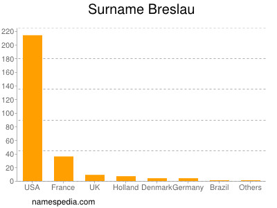 Surname Breslau