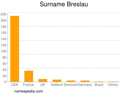 Familiennamen Breslau