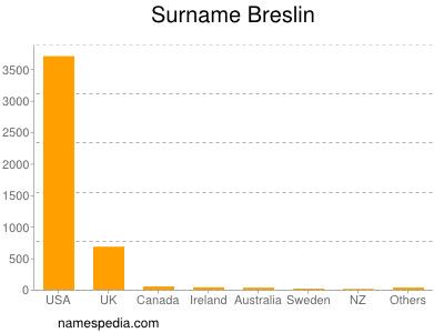 Familiennamen Breslin