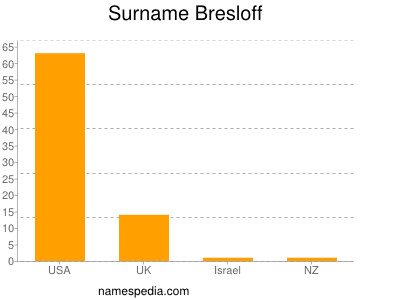 Familiennamen Bresloff