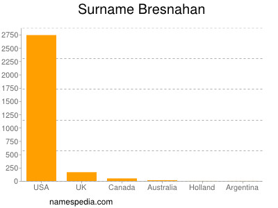 Familiennamen Bresnahan