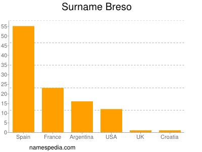 Familiennamen Breso