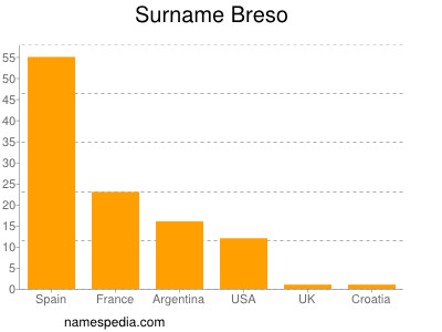 nom Breso