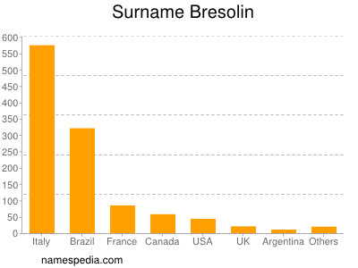 Surname Bresolin