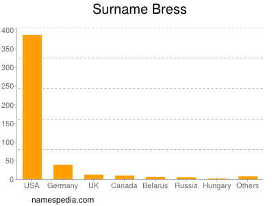 Surname Bress