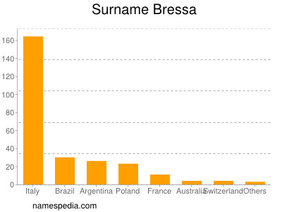 Familiennamen Bressa