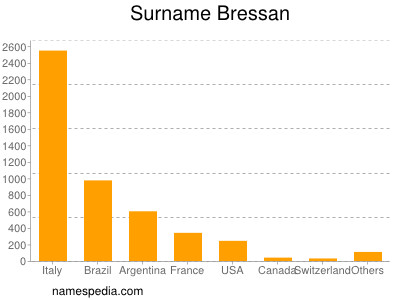 Familiennamen Bressan