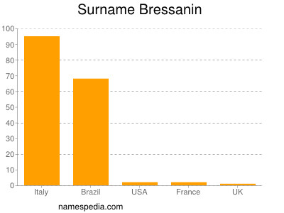 Familiennamen Bressanin