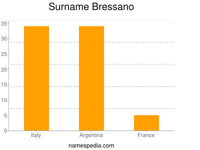 Familiennamen Bressano
