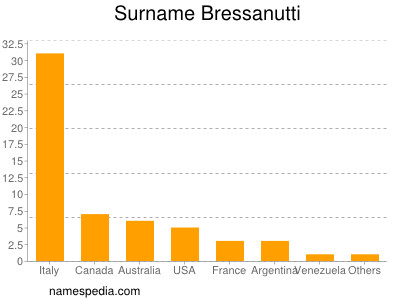 Familiennamen Bressanutti