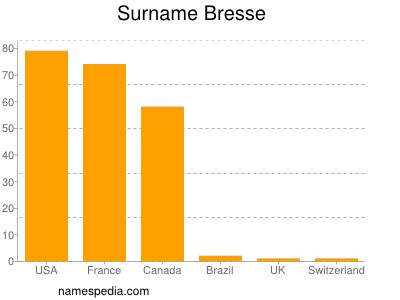 Familiennamen Bresse