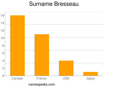 Surname Bresseau