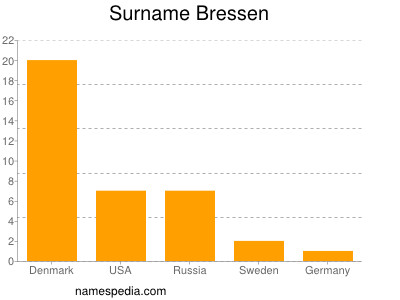 Familiennamen Bressen