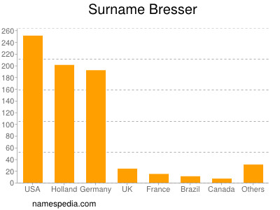 nom Bresser