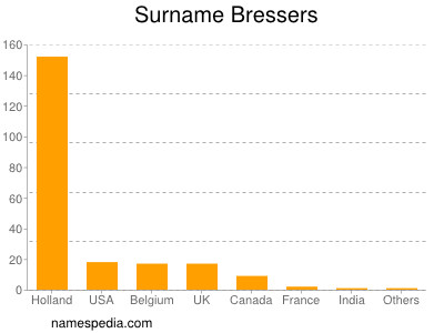 Surname Bressers