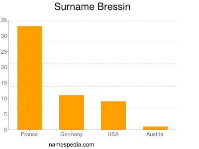 Surname Bressin