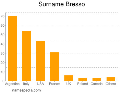 Familiennamen Bresso