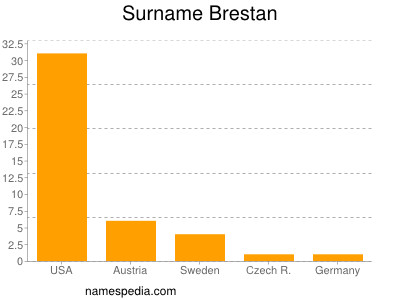 Familiennamen Brestan