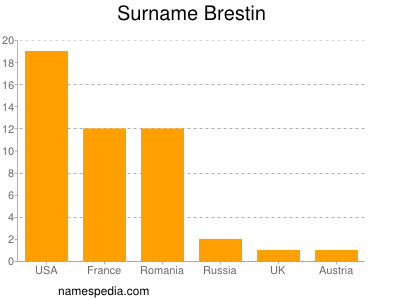 Familiennamen Brestin