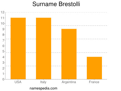 Familiennamen Brestolli