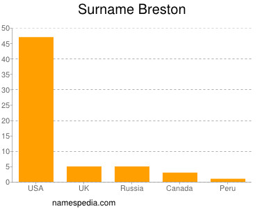 Familiennamen Breston