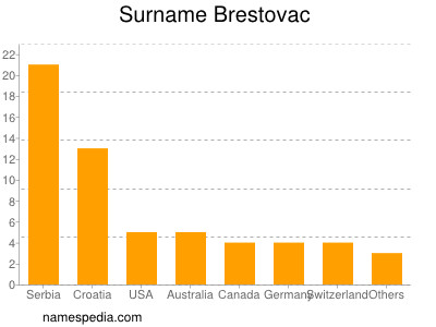 Familiennamen Brestovac