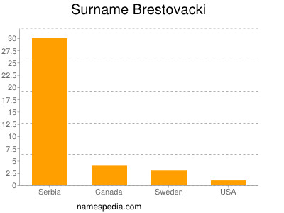 Familiennamen Brestovacki