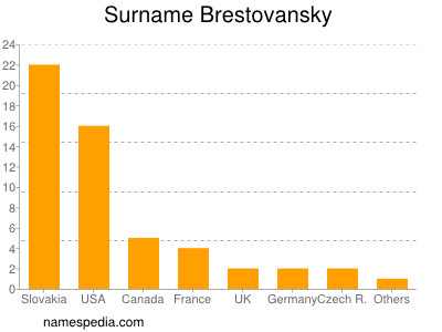 Familiennamen Brestovansky